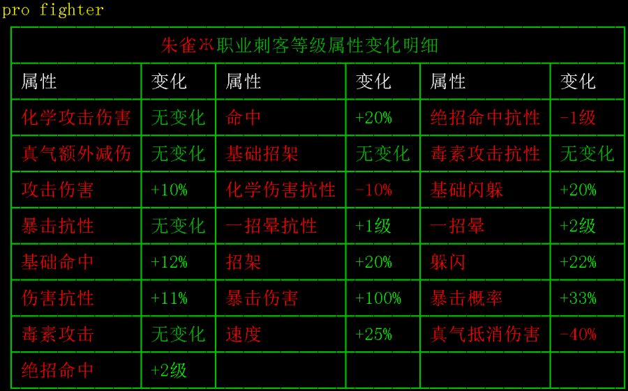 朱雀ж职业刺客等级属性变化明细.png